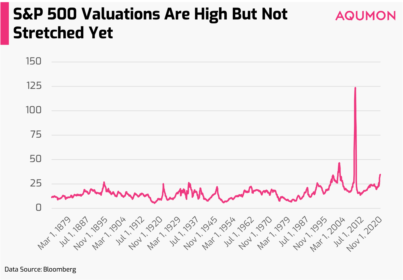 What To Do with Market Reaching All Time Highs - AQUMON