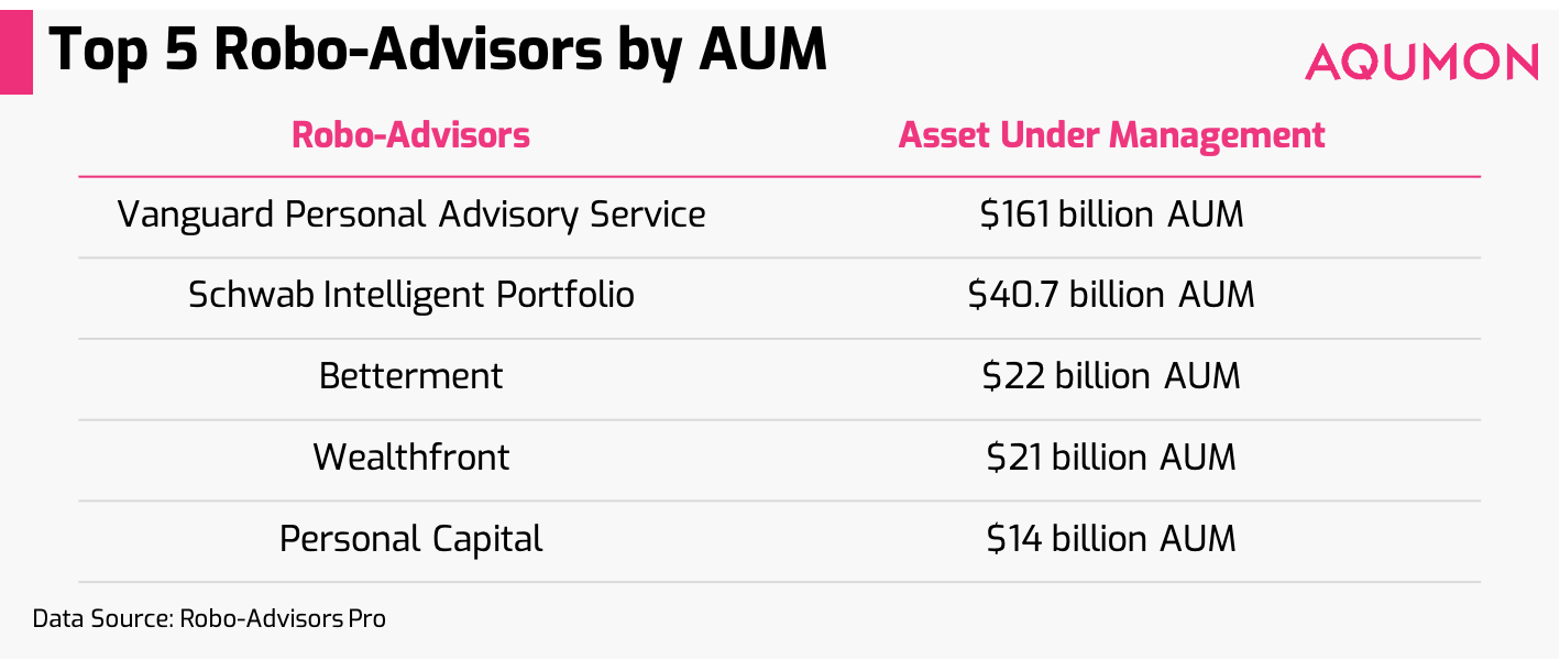 The Rise of RoboAdvisors AQUMON