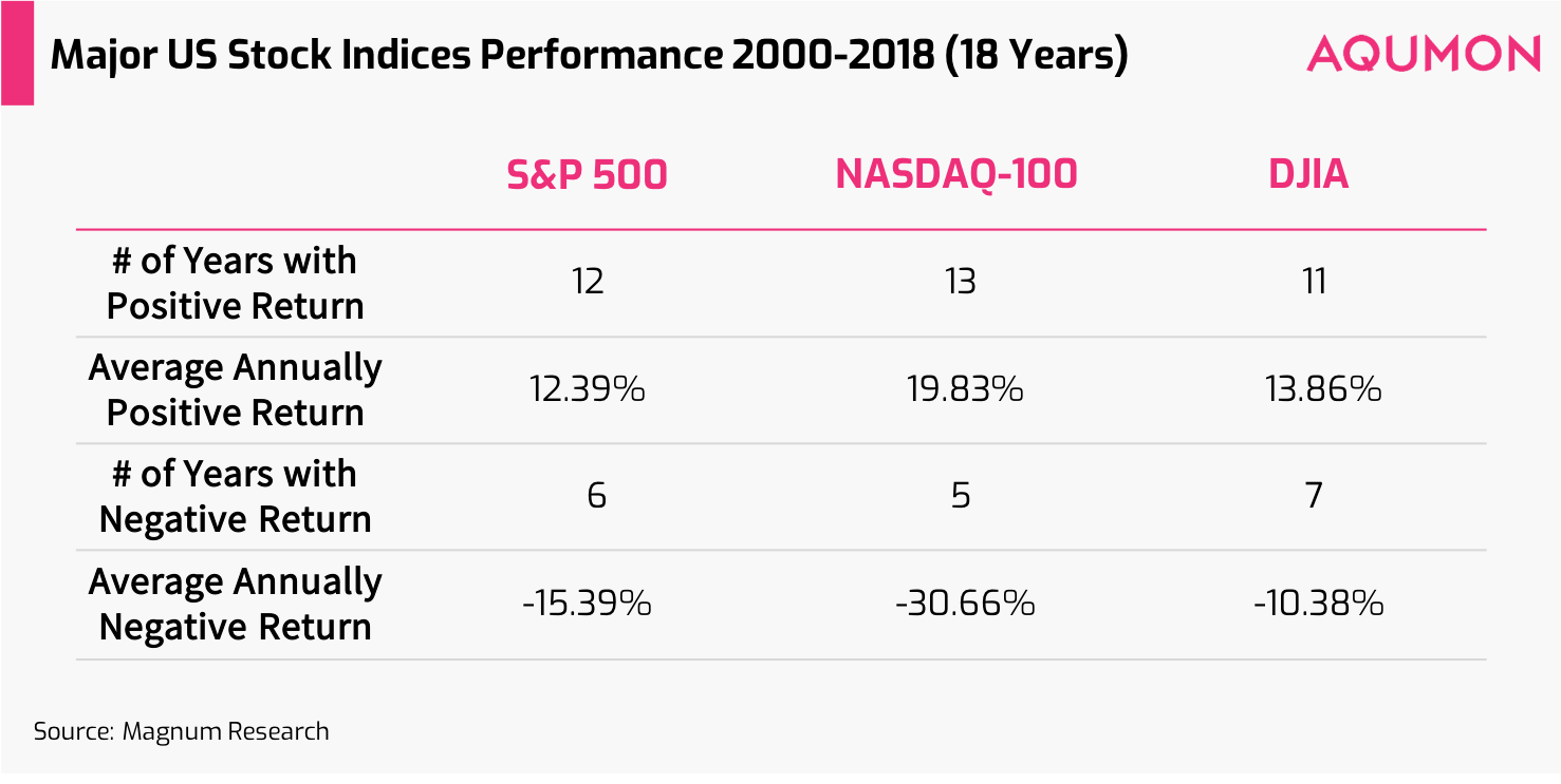 Behind The Numbers: 3 Major US Stock Indices - AQUMON