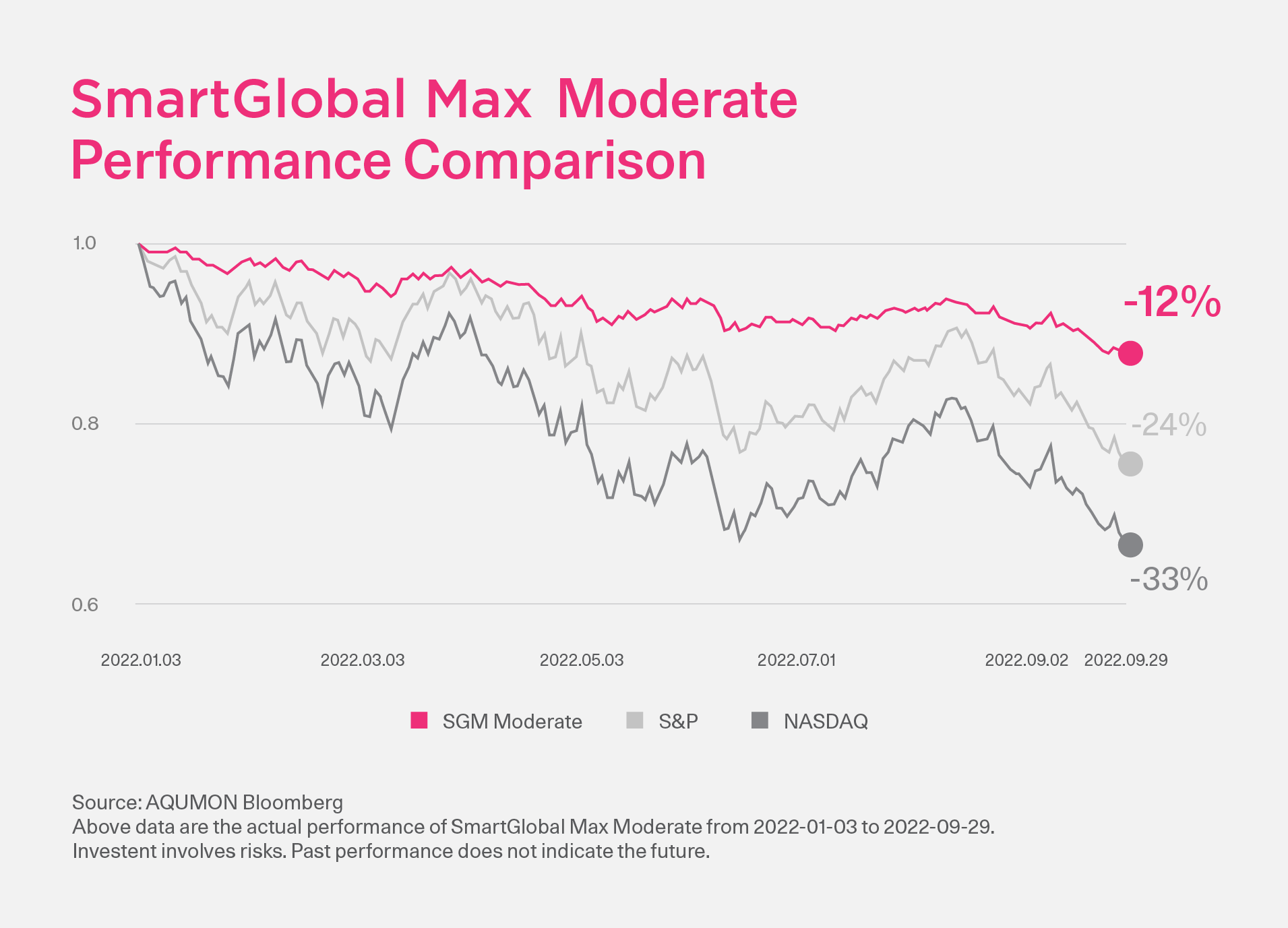 2022 Q3 Market Insights And Portfolio Performance Updates - AQUMON