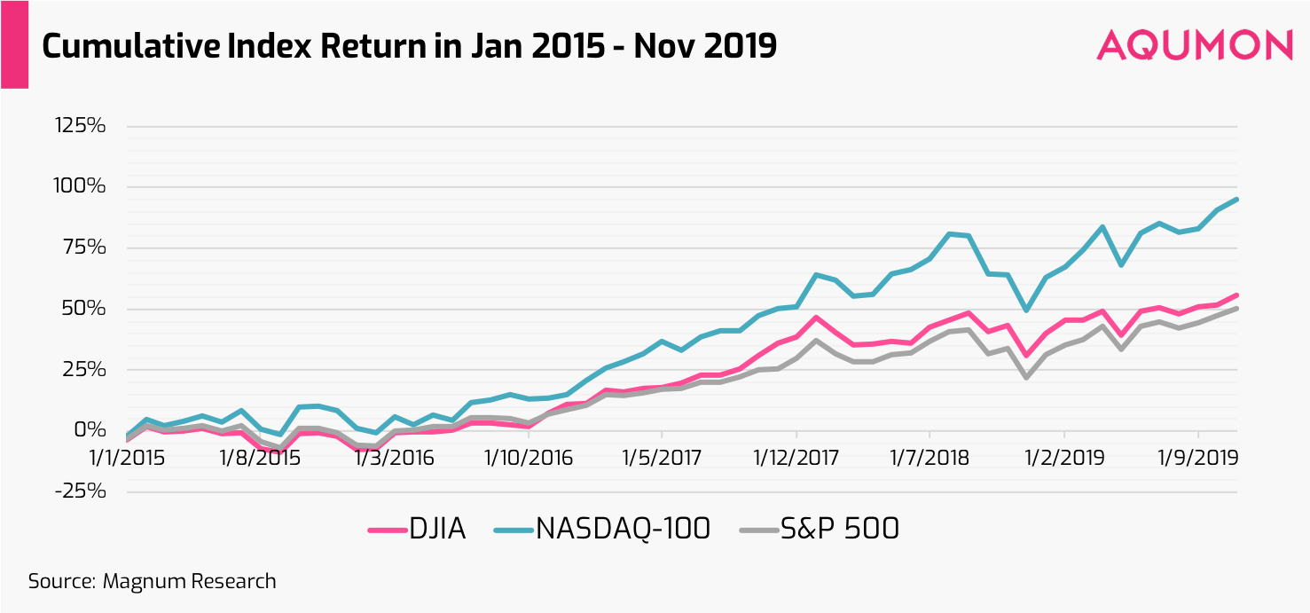 Behind The Numbers: 3 Major US Stock Indices - AQUMON